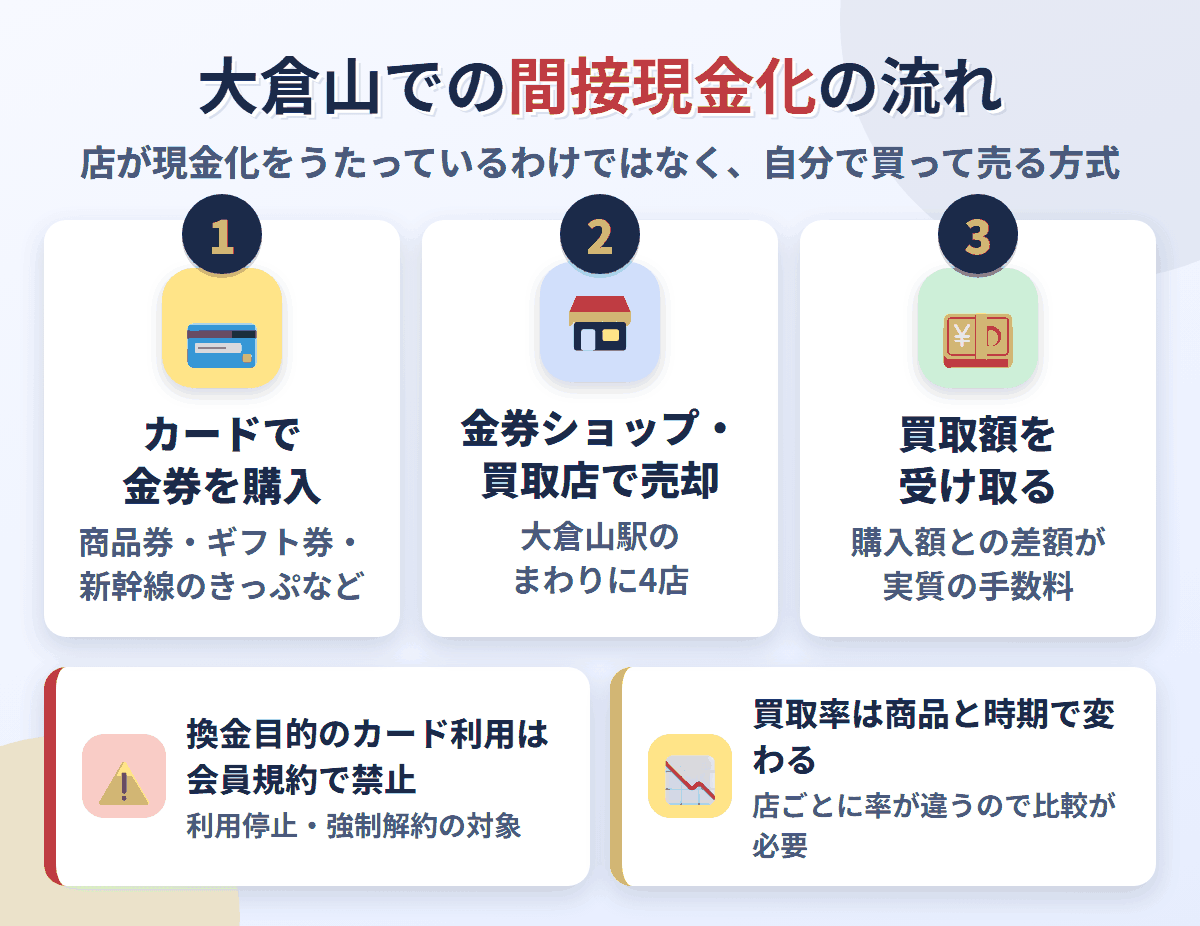 大倉山での間接現金化の流れ。クレジットカードで金券を購入し、大倉山駅のまわりにある4店で売却して買取額を受け取る。換金目的の利用は会員規約で禁止され、買取率は店と商品で変わる