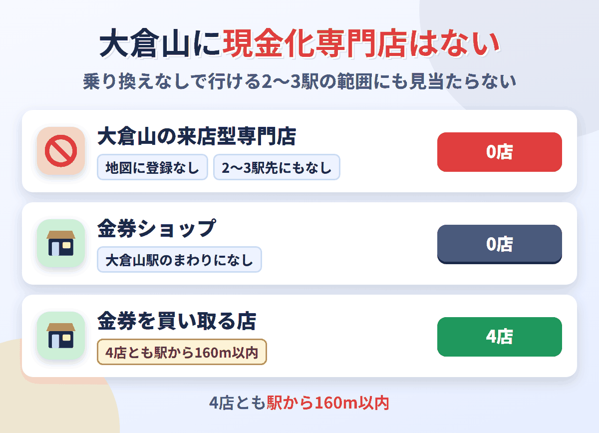 大倉山に来店型の現金化専門店は0店。金券を買い取る店が4店ある