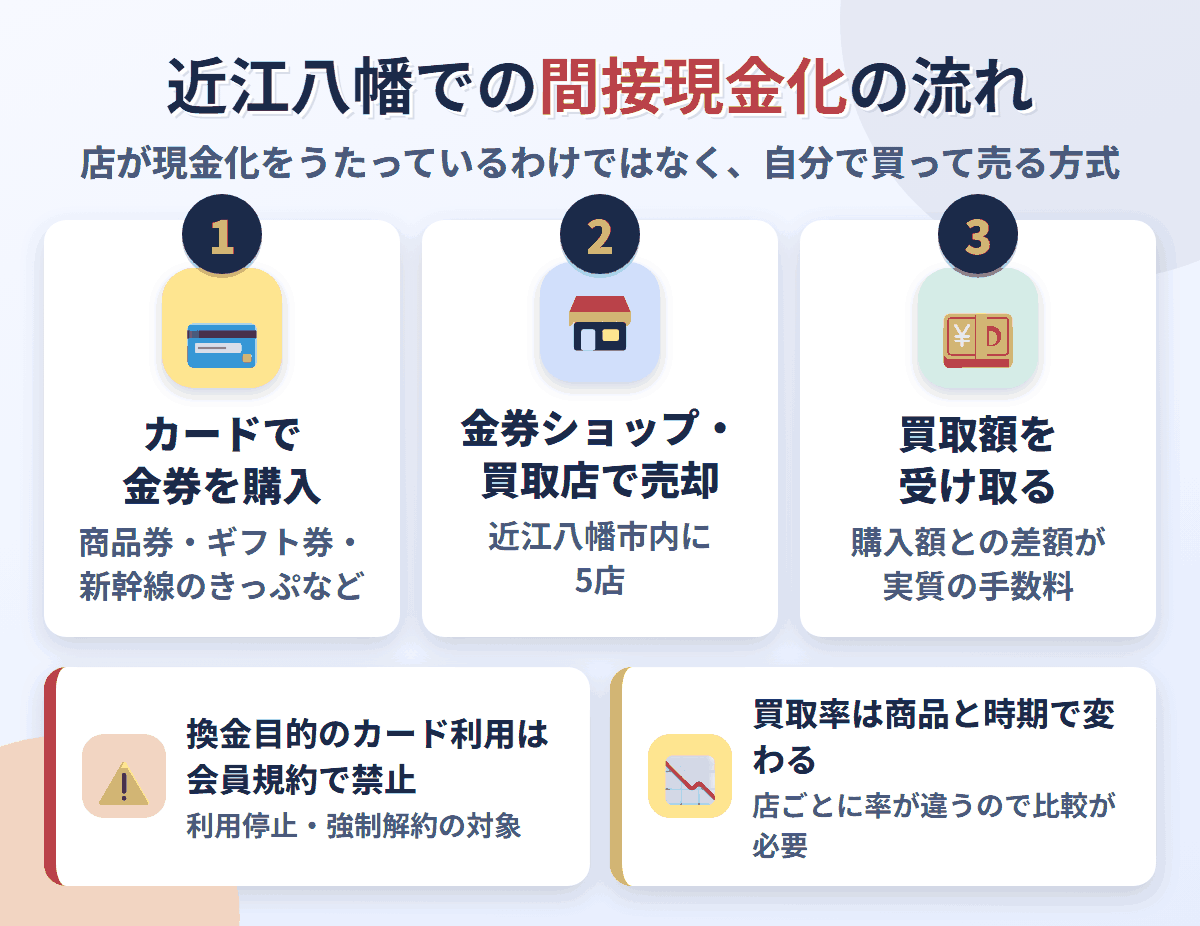 近江八幡での間接現金化の流れ。クレジットカードで金券を購入し、近江八幡市内にある5店で売却して買取額を受け取る。換金目的の利用は会員規約で禁止され、買取率は店と商品で変わる