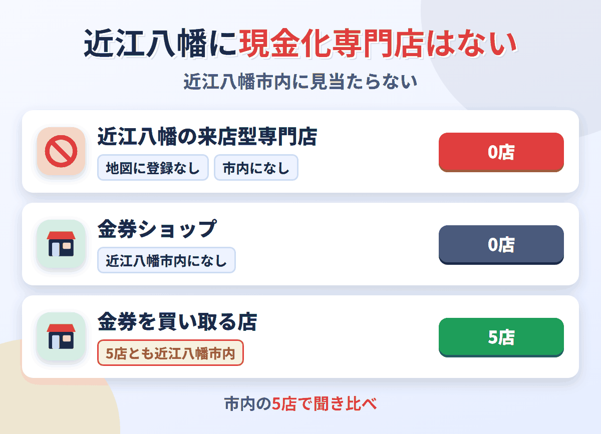 近江八幡に来店型の現金化専門店は0店。金券を買い取る店が5店ある