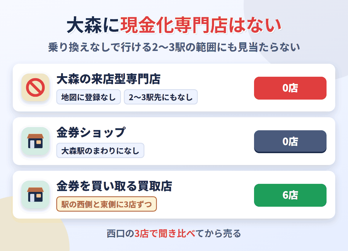大森に来店型の現金化専門店は0店。金券ショップもなく、金券を買い取る買取店が6店ある