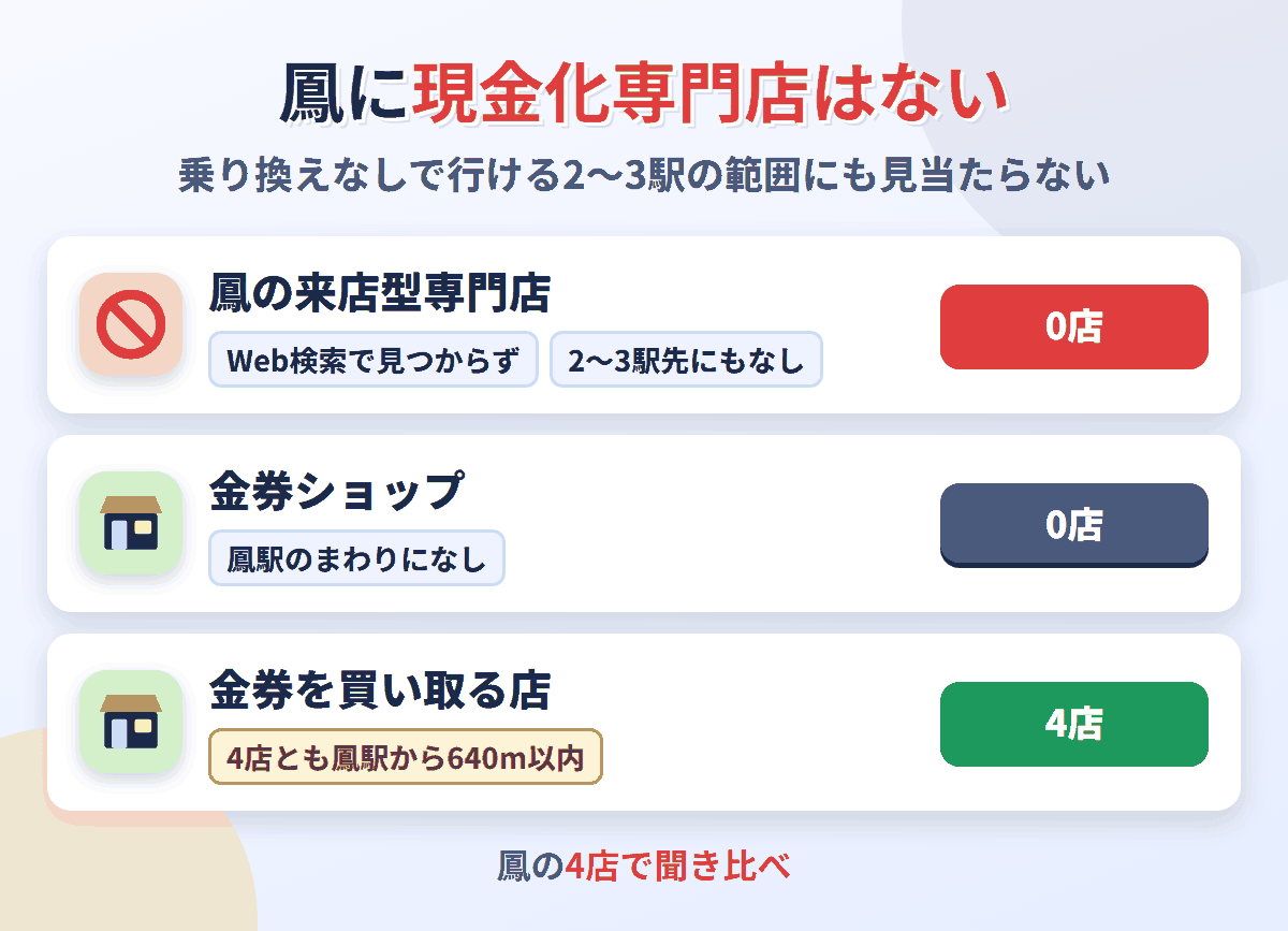 鳳に来店型の現金化専門店は0店。金券を買い取る店が4店ある