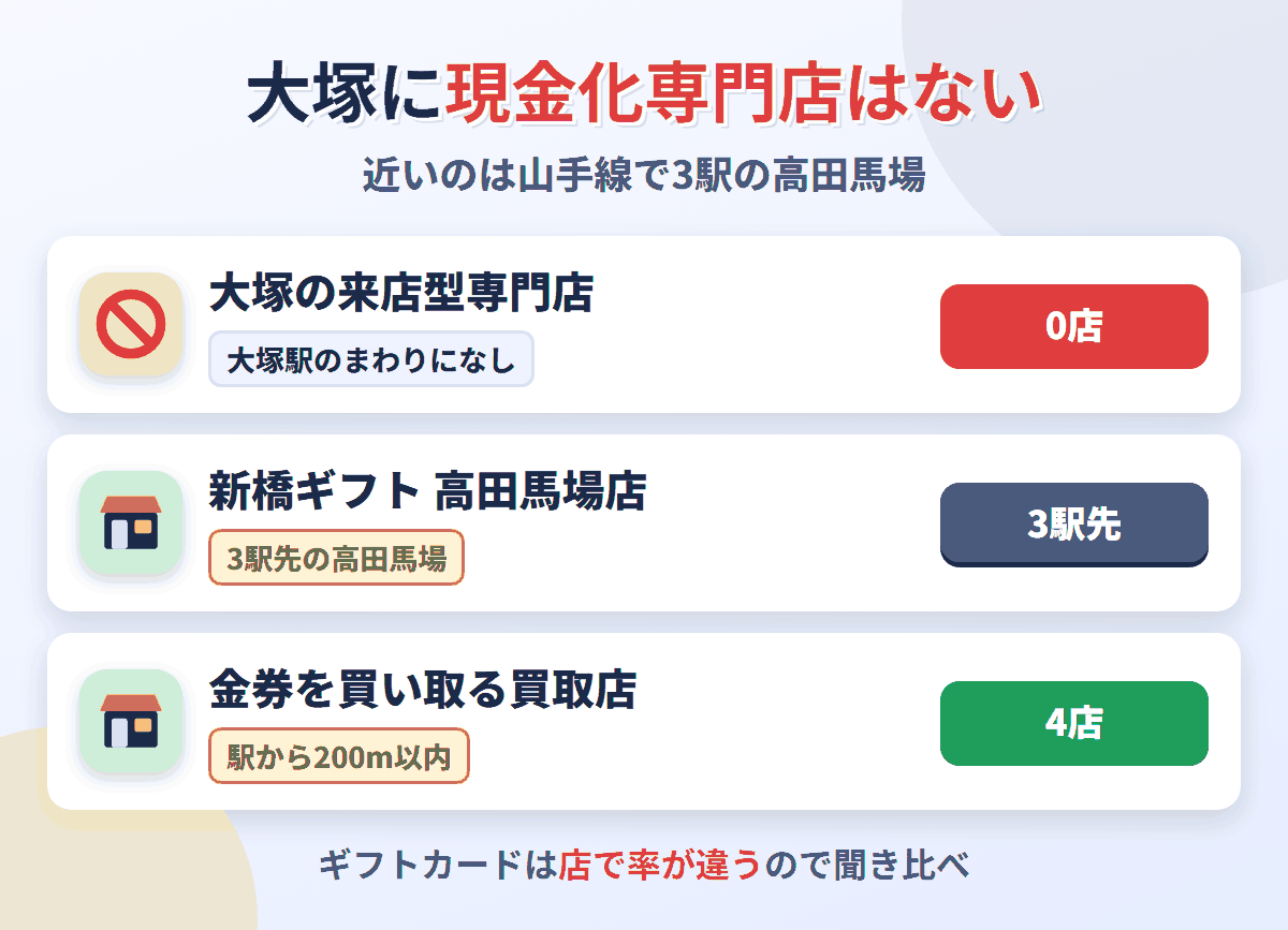 大塚に来店型の現金化専門店は0店。3駅先の高田馬場に新橋ギフト 高田馬場店があり、金券を買い取る買取店は大塚駅のまわりに4店ある