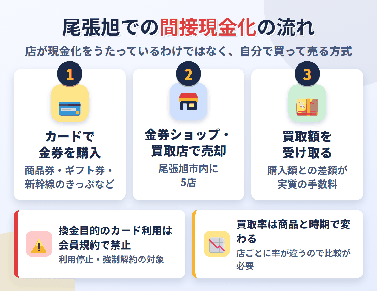 尾張旭での間接現金化の流れ。クレジットカードで金券を購入し、尾張旭市内にある5店で売却して買取額を受け取る。換金目的の利用は会員規約で禁止され、買取率は店と商品で変わる