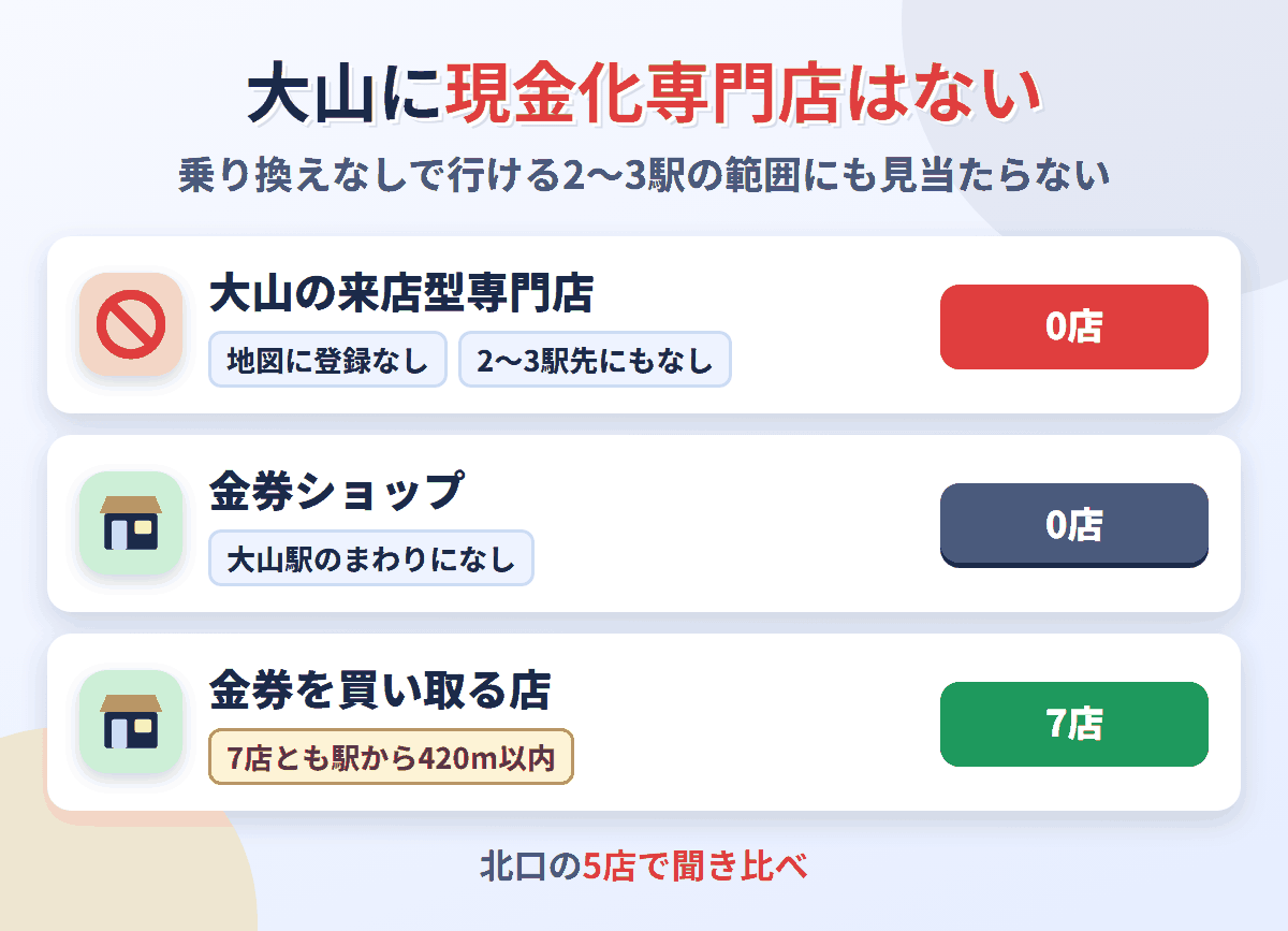 大山に来店型の現金化専門店は0店。金券を買い取る店が7店ある
