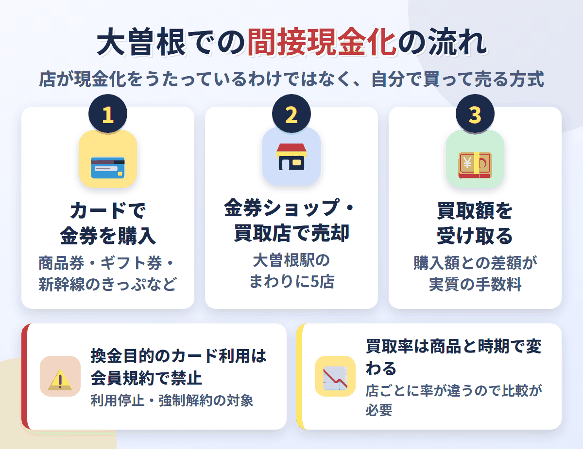 大曽根での間接現金化の流れ。クレジットカードで金券を購入し、大曽根駅のまわりにある5店で売却して買取額を受け取る。換金目的の利用は会員規約で禁止され、買取率は店と商品で変わる