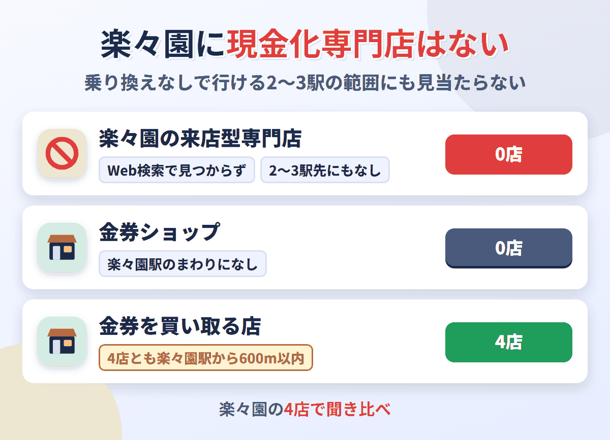 楽々園に来店型の現金化専門店は0店。金券を買い取る店が4店ある