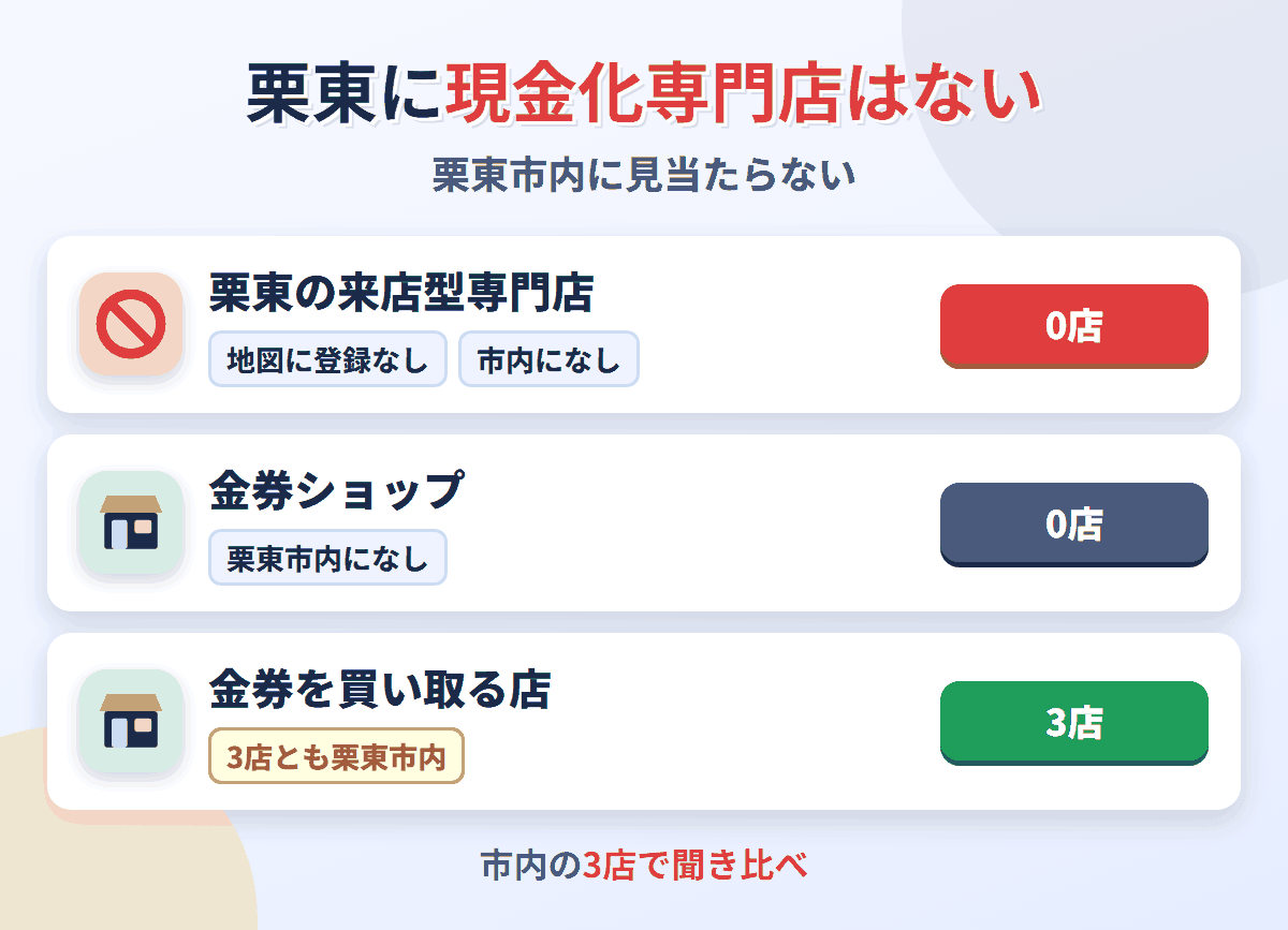 栗東に来店型の現金化専門店は0店。金券を買い取る店が3店ある