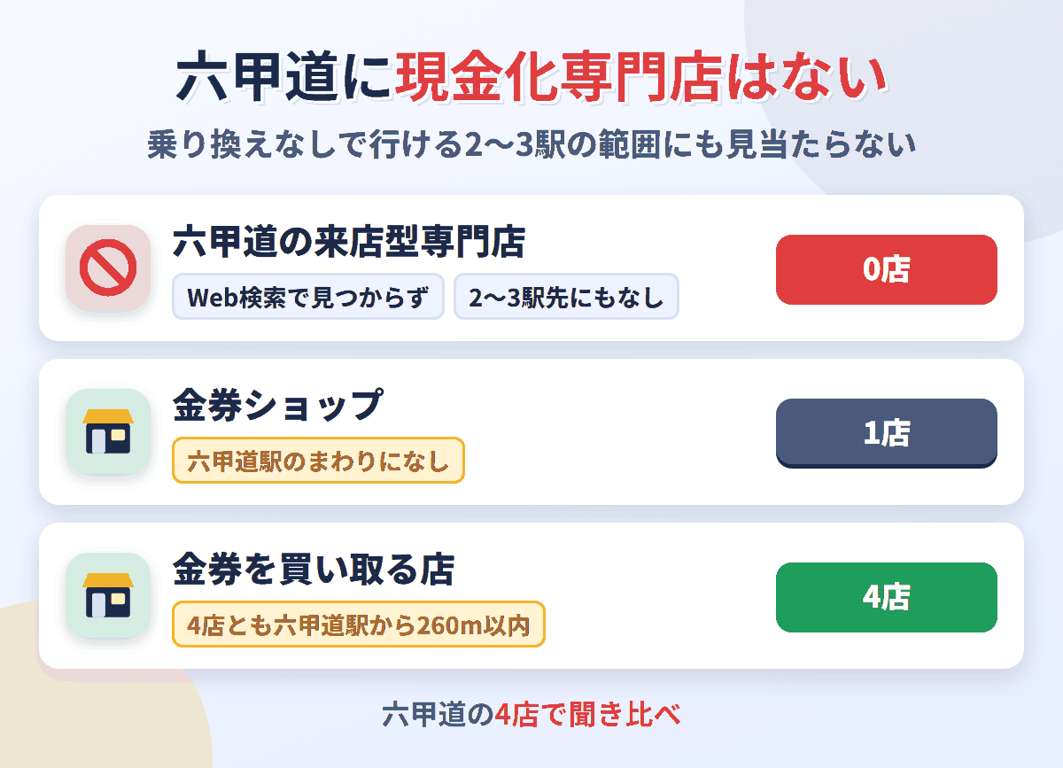 六甲道に来店型の現金化専門店は0店。金券を買い取る店が4店ある