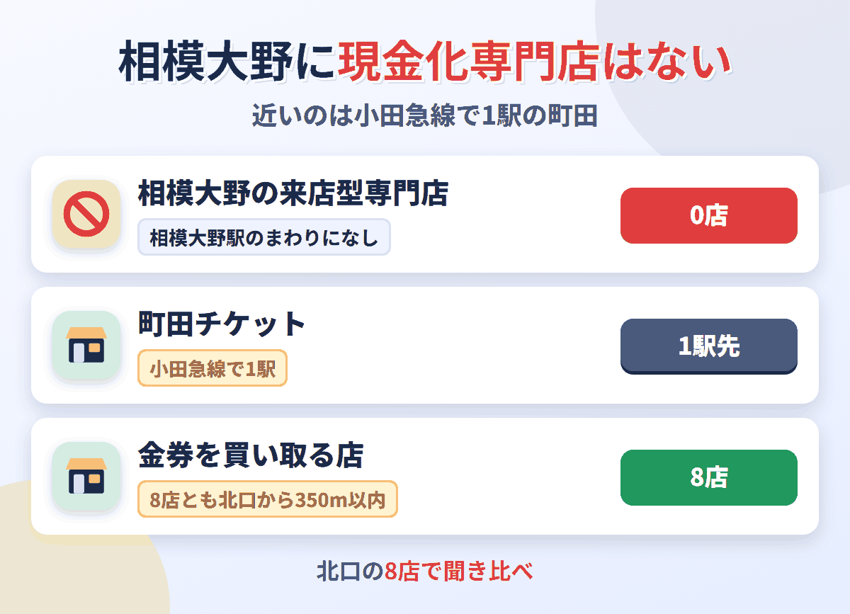 相模大野に来店型の現金化専門店は0店。小田急線で1駅の町田に町田チケットがあり、金券を買い取る店は相模大野駅のまわりに8店ある