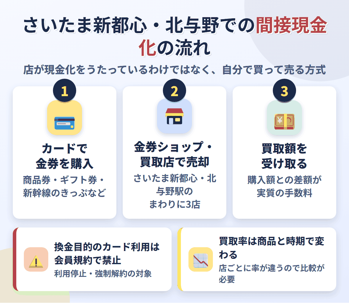 さいたま新都心・北与野での間接現金化の流れ。クレジットカードで金券を購入し、さいたま新都心・北与野駅のまわりにある3店で売却して買取額を受け取る。換金目的の利用は会員規約で禁止され、買取率は店と商品で変わる