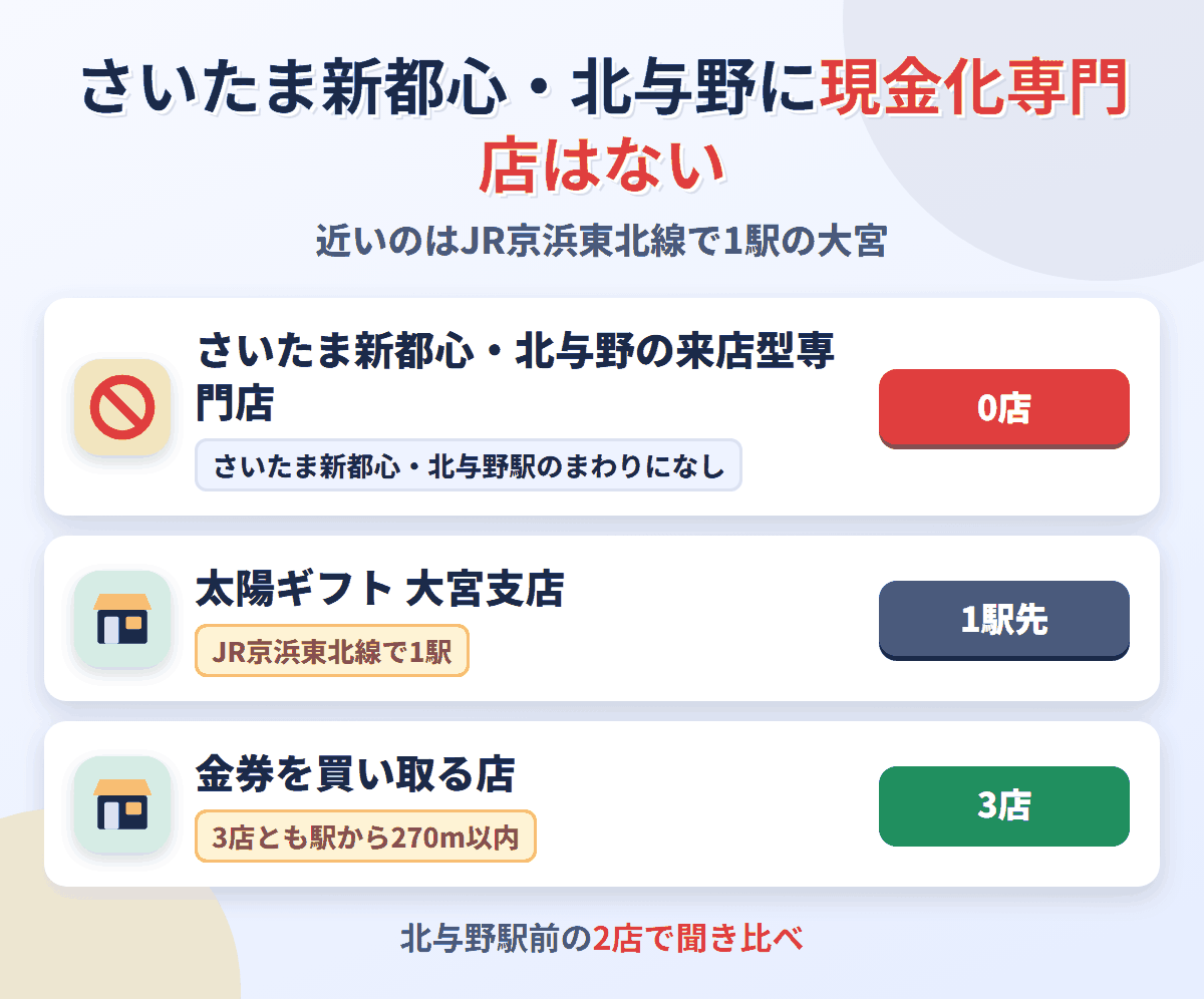 さいたま新都心・北与野に来店型の現金化専門店は0店。JR京浜東北線で1駅の大宮に太陽ギフト 大宮支店があり、金券を買い取る店はさいたま新都心・北与野駅のまわりに3店ある