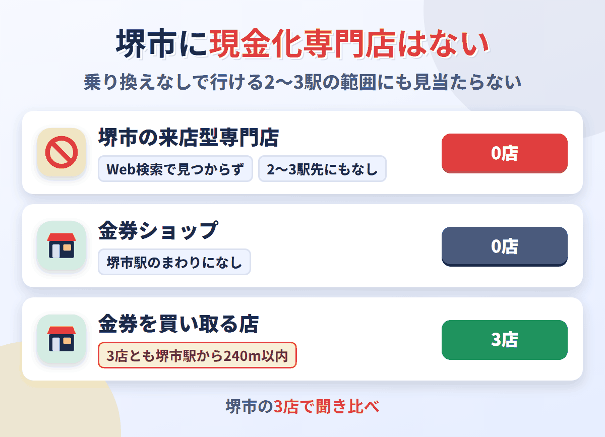 堺市に来店型の現金化専門店は0店。金券を買い取る店が3店ある