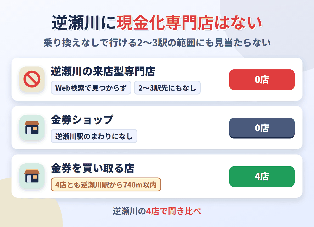 逆瀬川に来店型の現金化専門店は0店。金券を買い取る店が4店ある