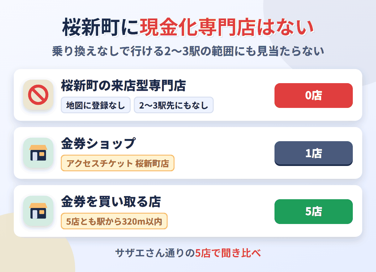 桜新町に来店型の現金化専門店は0店。金券を買い取る店が5店ある