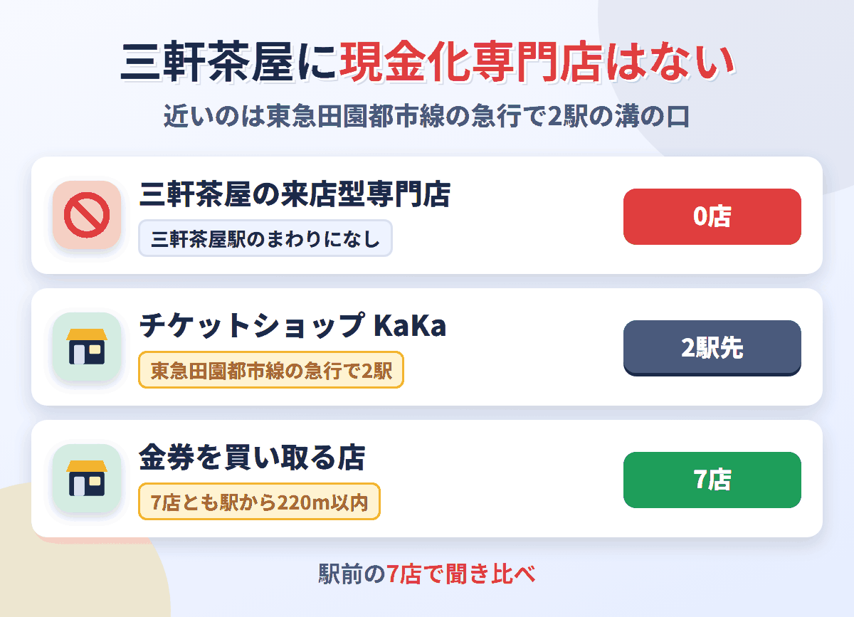 三軒茶屋に来店型の現金化専門店は0店。東急田園都市線の急行で2駅の溝の口にチケットショップ KaKaがあり、金券を買い取る店は三軒茶屋駅のまわりに7店ある