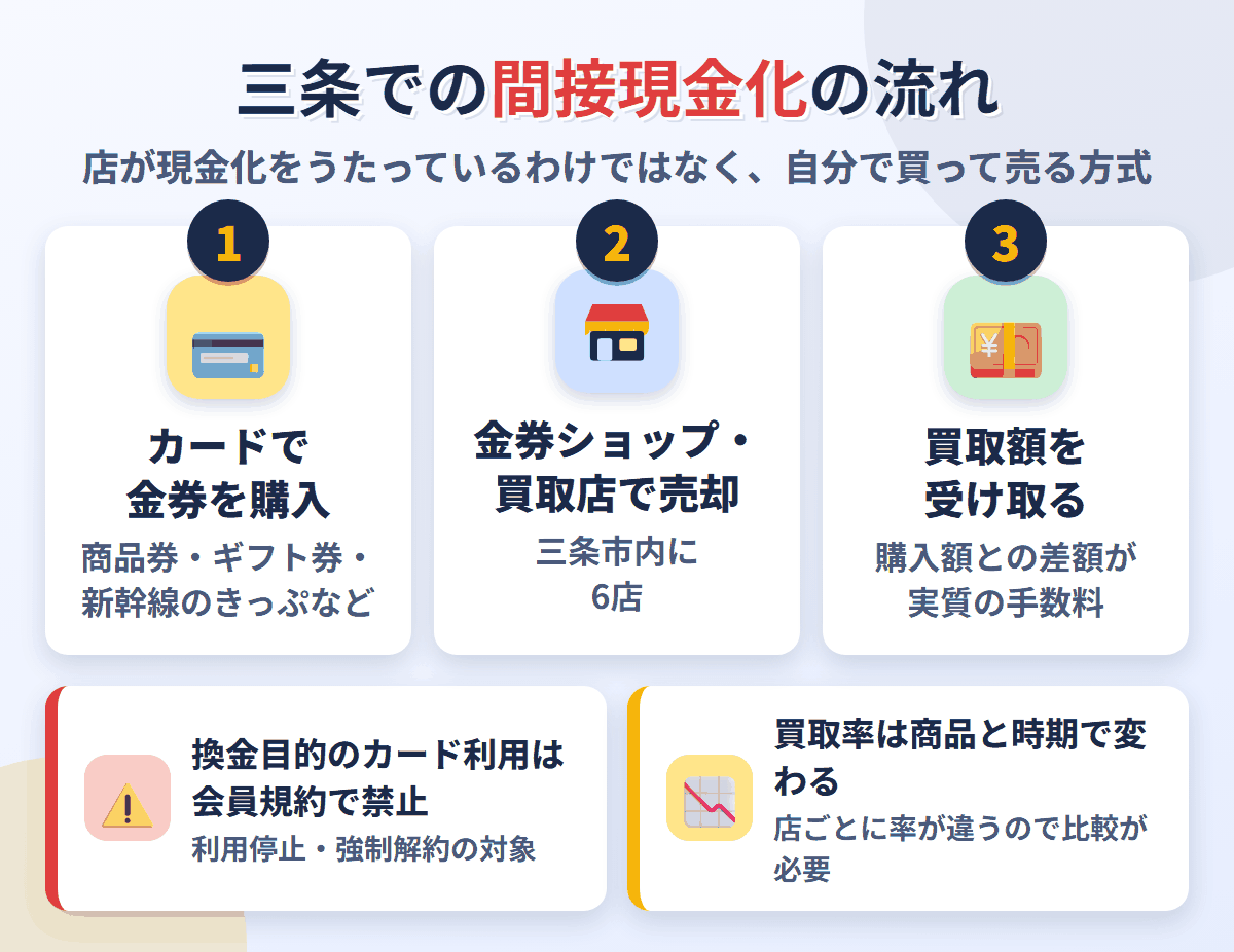 三条での間接現金化の流れ。クレジットカードで金券を購入し、三条市内にある6店で売却して買取額を受け取る。換金目的の利用は会員規約で禁止され、買取率は店と商品で変わる