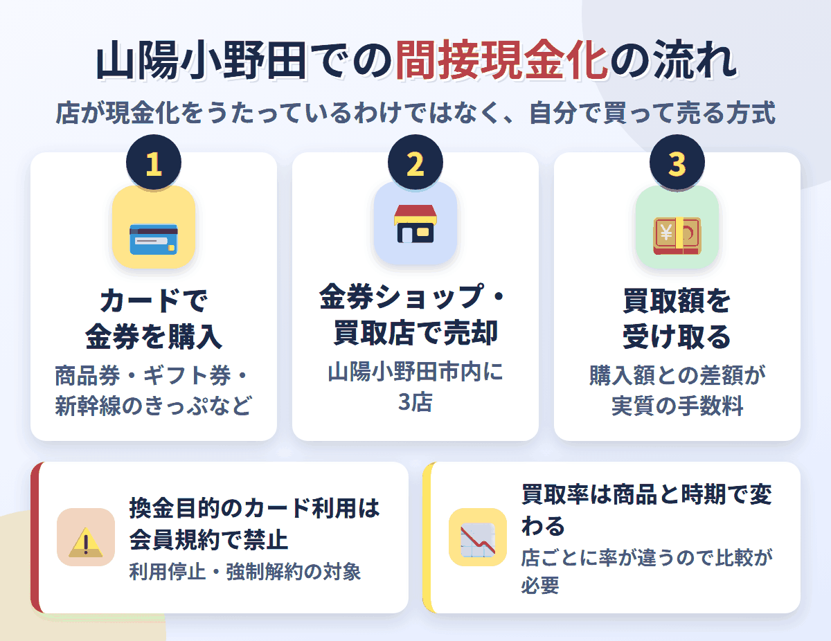 山陽小野田での間接現金化の流れ。クレジットカードで金券を購入し、山陽小野田市内にある3店で売却して買取額を受け取る。換金目的の利用は会員規約で禁止され、買取率は店と商品で変わる