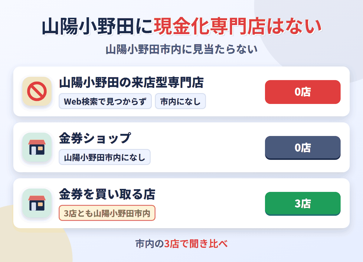 山陽小野田に来店型の現金化専門店は0店。金券を買い取る店が3店ある