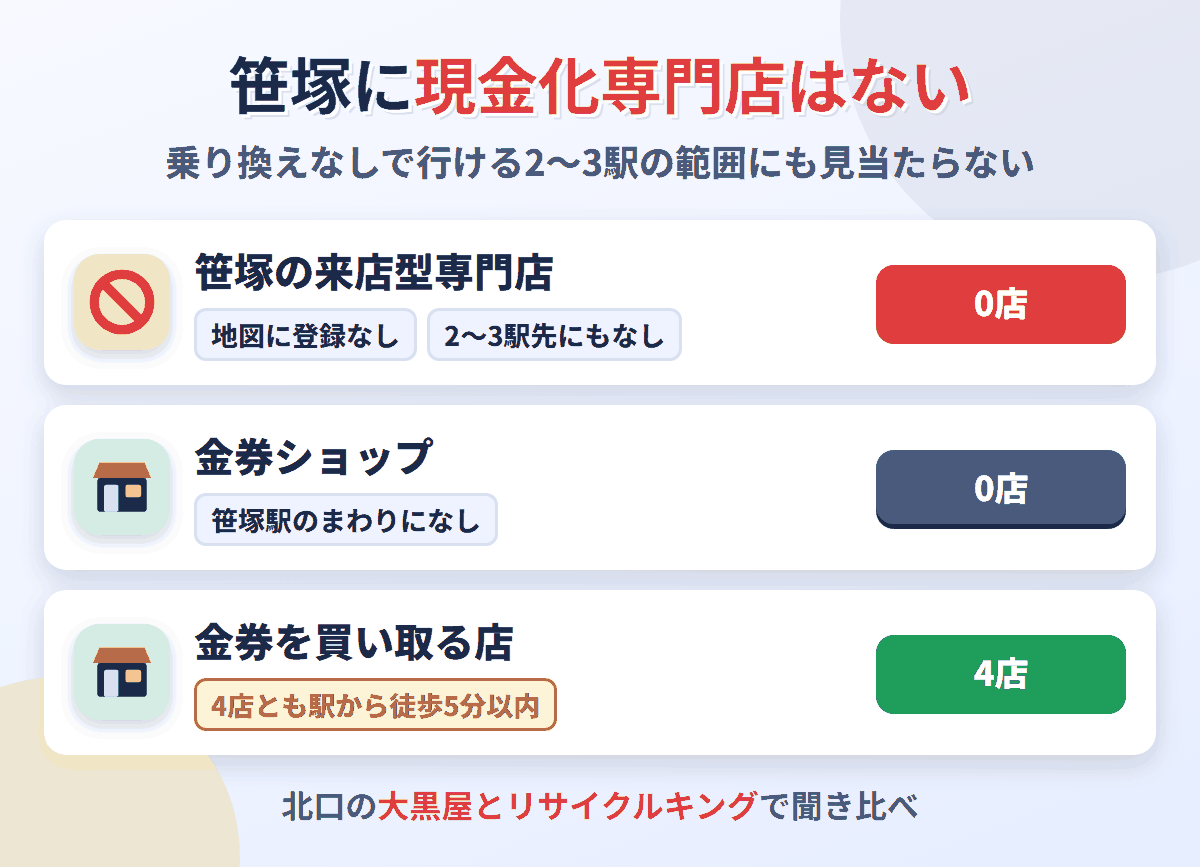笹塚に来店型の現金化専門店は0店。金券を買い取る店が4店ある