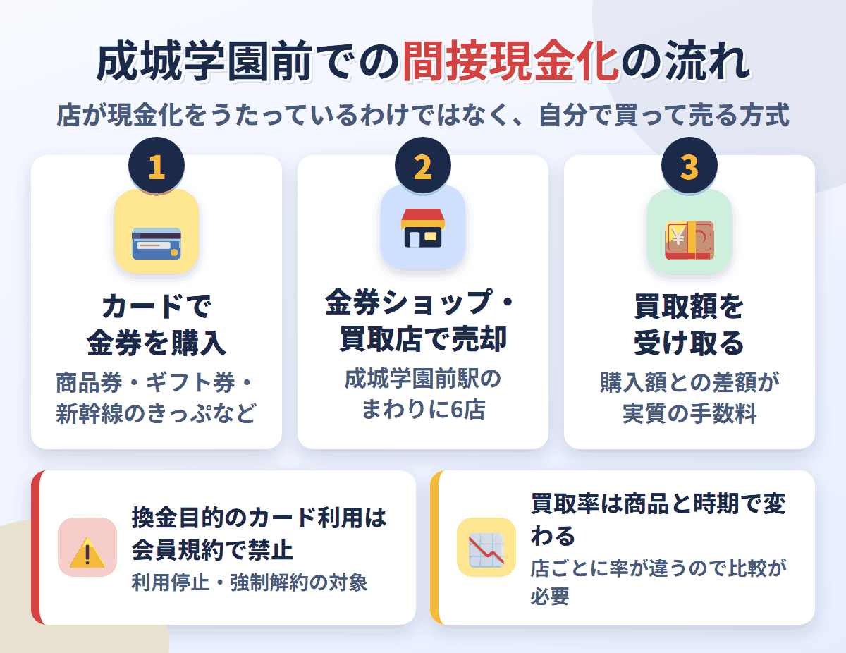 成城学園前での間接現金化の流れ。クレジットカードで金券を購入し、成城学園前駅のまわりにある6店で売却して買取額を受け取る。換金目的の利用は会員規約で禁止され、買取率は店と商品で変わる