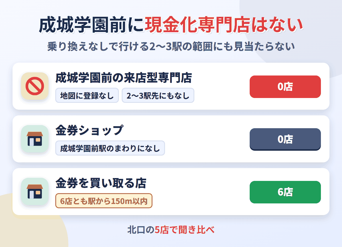 成城学園前に来店型の現金化専門店は0店。金券を買い取る店が6店ある