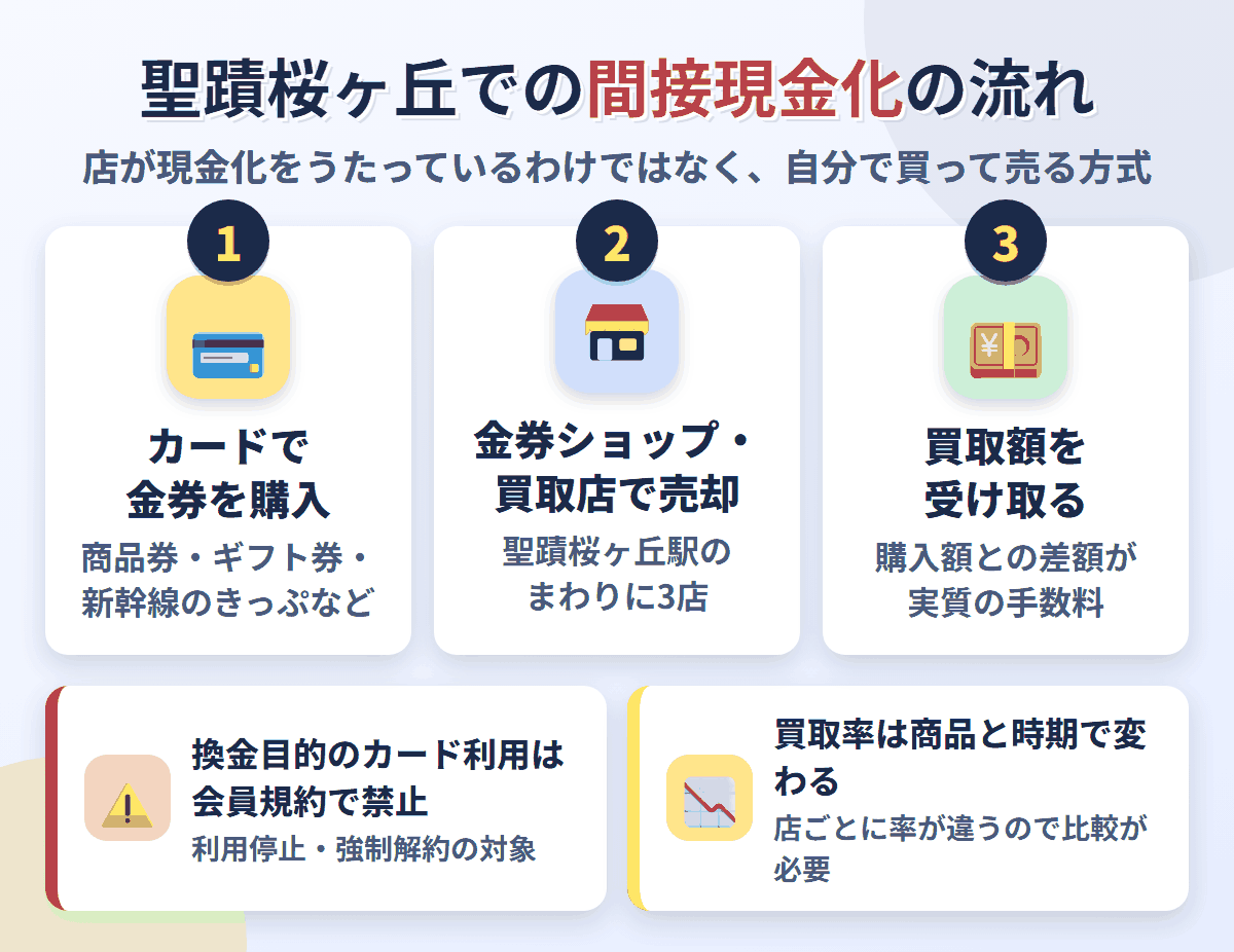 聖蹟桜ヶ丘での間接現金化の流れ。クレジットカードで金券を購入し、聖蹟桜ヶ丘駅のまわりにある3店で売却して買取額を受け取る。換金目的の利用は会員規約で禁止され、買取率は店と商品で変わる
