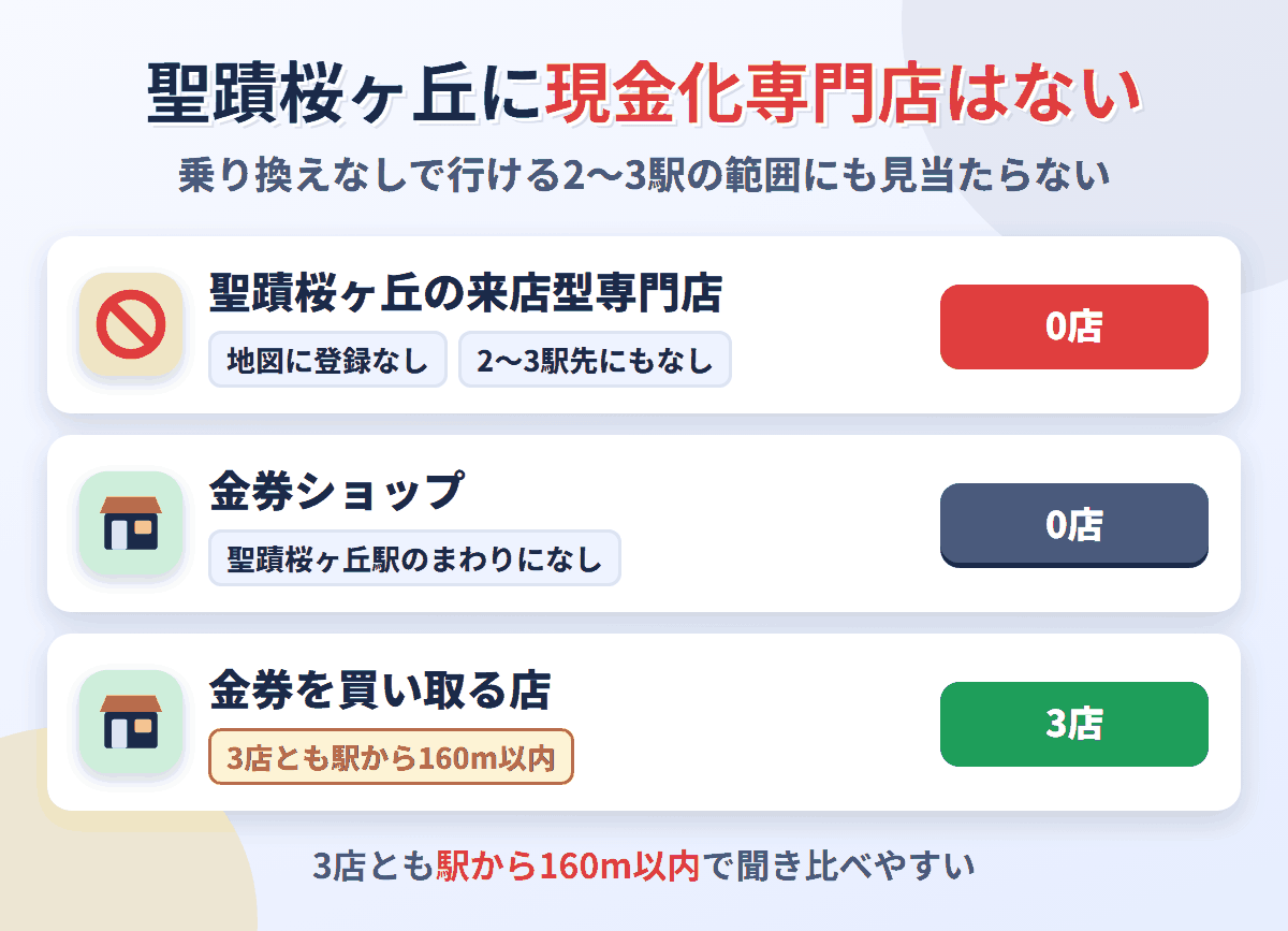 聖蹟桜ヶ丘に来店型の現金化専門店は0店。金券を買い取る店が3店ある