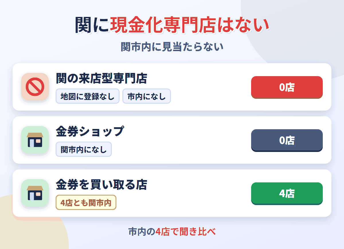 関に来店型の現金化専門店は0店。金券を買い取る店が4店ある