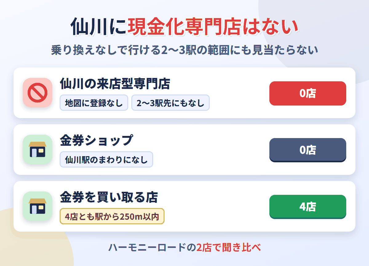 仙川に来店型の現金化専門店は0店。金券を買い取る店が4店ある