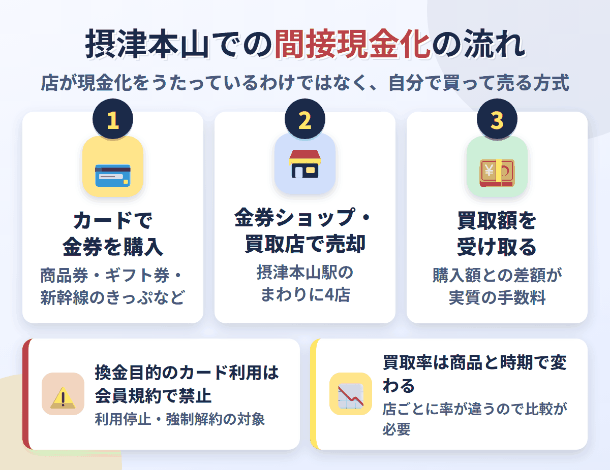 摂津本山での間接現金化の流れ。クレジットカードで金券を購入し、摂津本山駅のまわりにある4店で売却して買取額を受け取る。換金目的の利用は会員規約で禁止され、買取率は店と商品で変わる