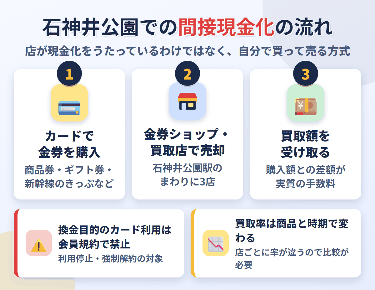 石神井公園での間接現金化の流れ。クレジットカードで金券を購入し、石神井公園駅のまわりにある3店で売却して買取額を受け取る。換金目的の利用は会員規約で禁止され、買取率は店と商品で変わる