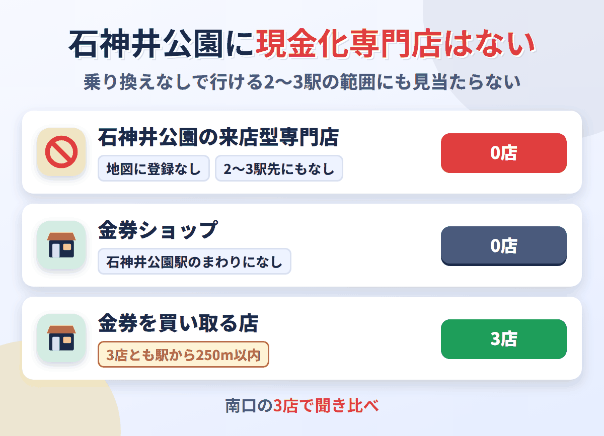 石神井公園に来店型の現金化専門店は0店。金券を買い取る店が3店ある
