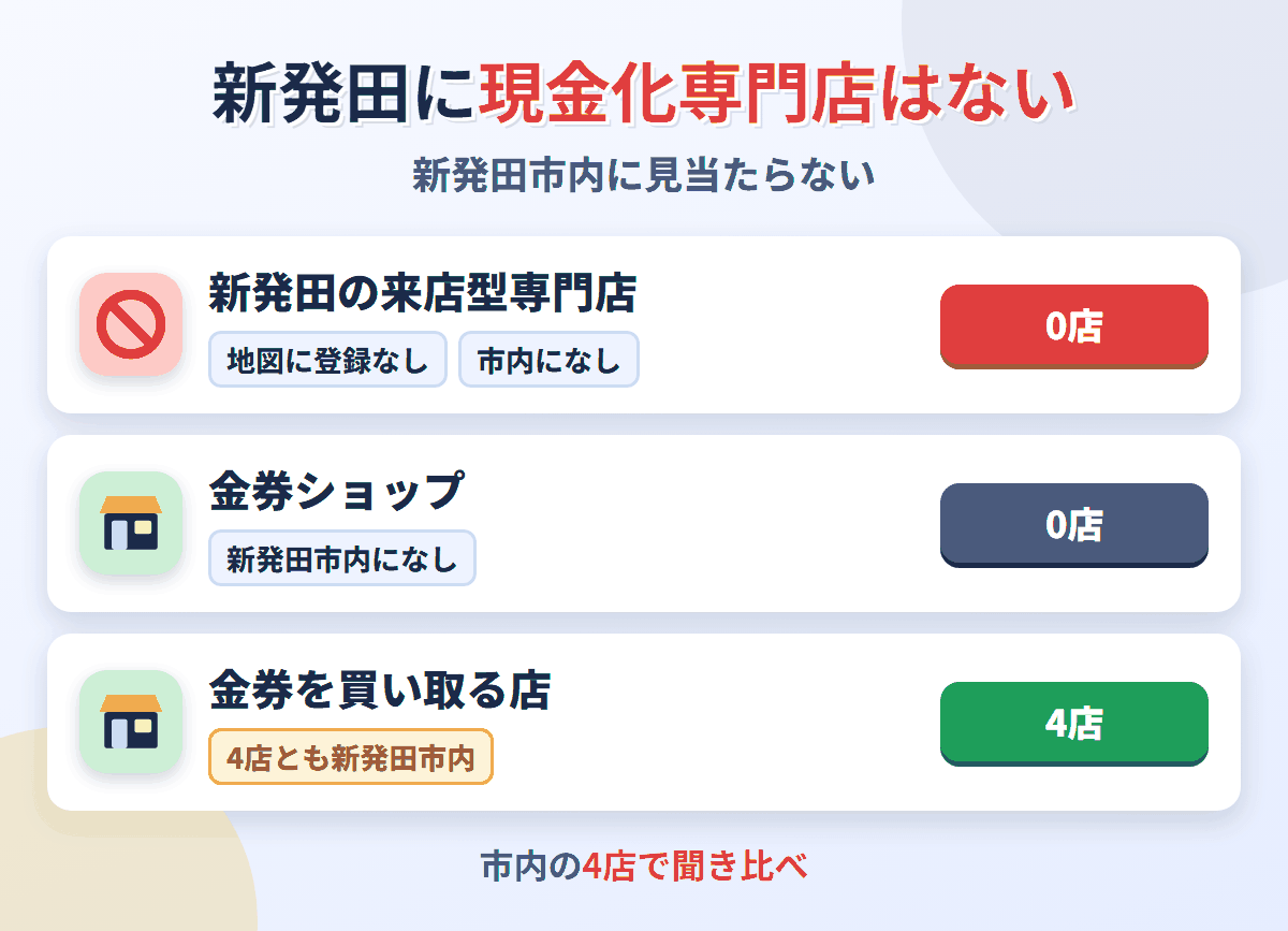 新発田に来店型の現金化専門店は0店。金券を買い取る店が4店ある