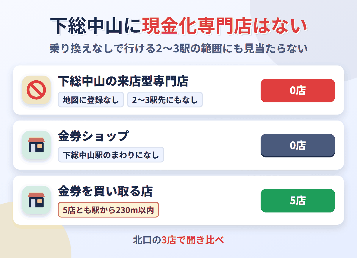 下総中山に来店型の現金化専門店は0店。金券を買い取る店が5店ある