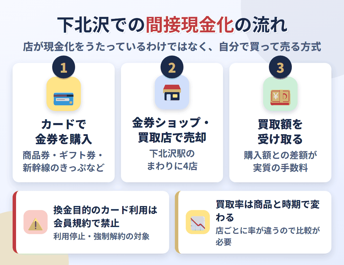 下北沢での間接現金化の流れ。クレジットカードで金券を購入し、下北沢駅のまわりにある4店で売却して買取額を受け取る。換金目的の利用は会員規約で禁止され、買取率は店と商品で変わる