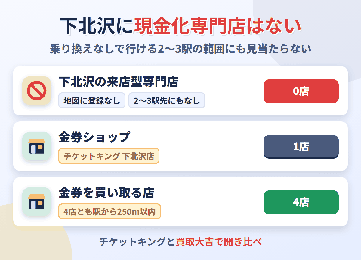 下北沢に来店型の現金化専門店は0店。金券を買い取る店が4店ある