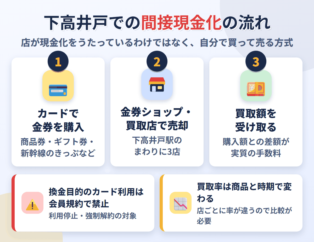 下高井戸での間接現金化の流れ。クレジットカードで金券を購入し、下高井戸駅のまわりにある3店で売却して買取額を受け取る。換金目的の利用は会員規約で禁止され、買取率は店と商品で変わる