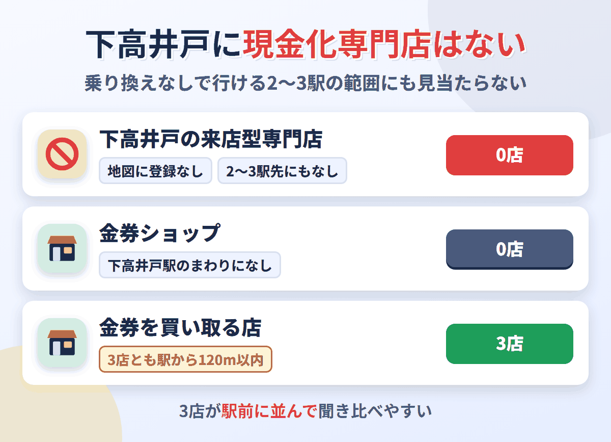 下高井戸に来店型の現金化専門店は0店。金券を買い取る店が3店ある