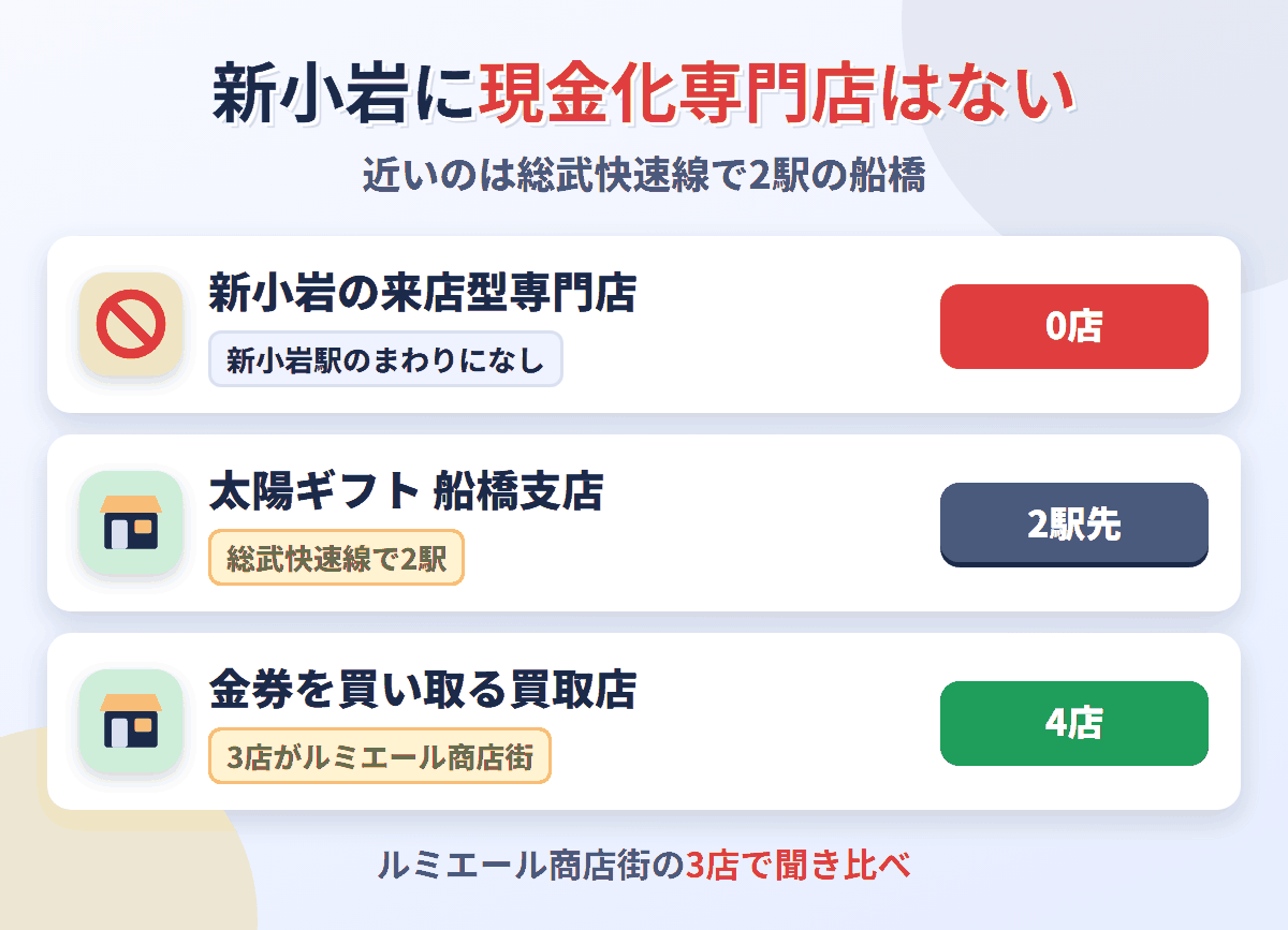 新小岩に来店型の現金化専門店は0店。総武快速線で2駅の船橋に太陽ギフト 船橋支店があり、金券を買い取る買取店は新小岩駅のまわりに4店ある