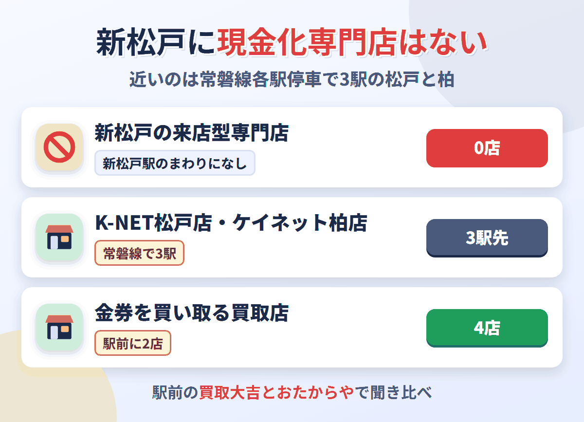 新松戸に来店型の現金化専門店は0店。常磐線で3駅の松戸と柏にカードの現金化を受け付ける店があり、金券を買い取る買取店は新松戸駅のまわりに4店ある