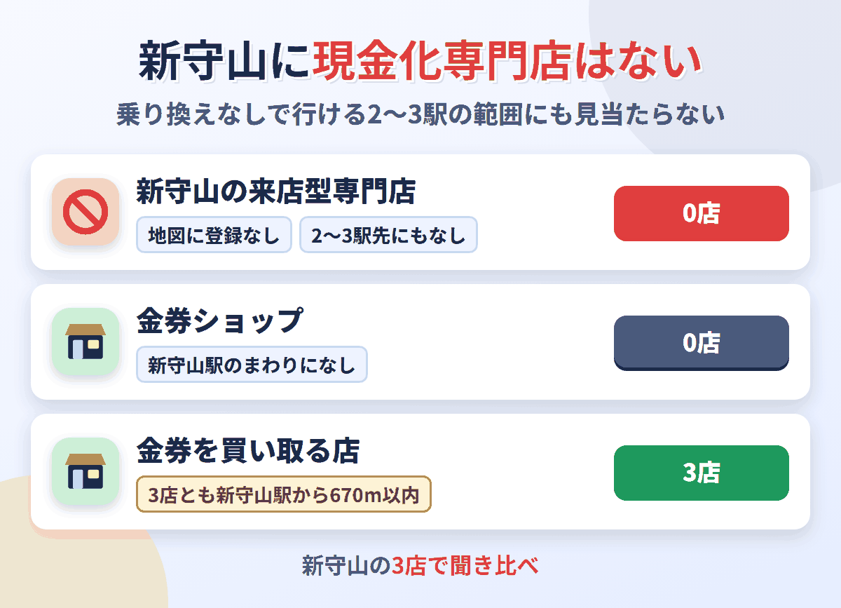 新守山に来店型の現金化専門店は0店。金券を買い取る店が3店ある