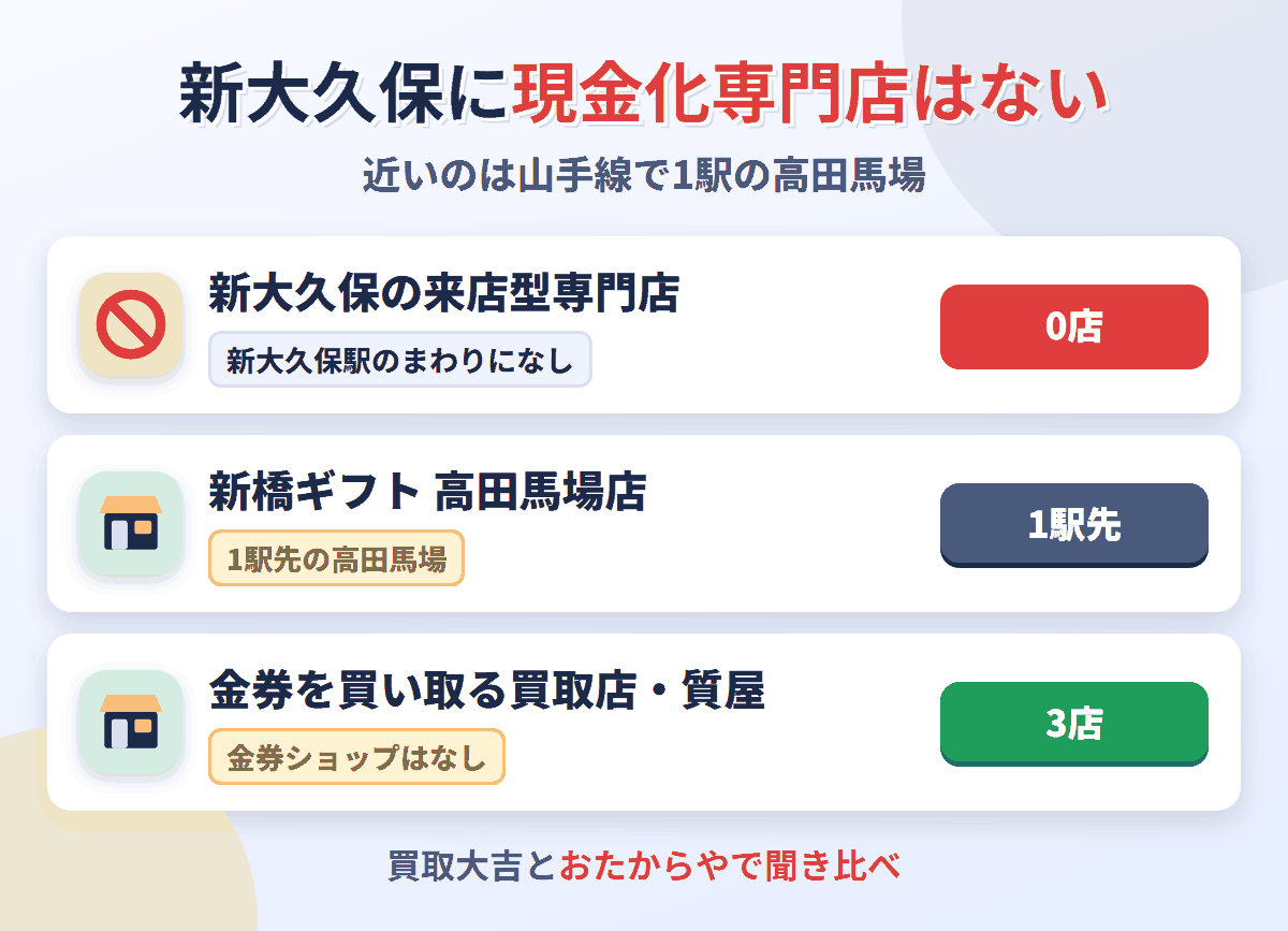 新大久保に来店型の現金化専門店は0店。1駅先の高田馬場に新橋ギフト 高田馬場店があり、金券を買い取る店は新大久保駅のまわりに3店ある