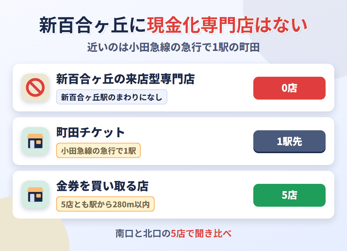 新百合ヶ丘に来店型の現金化専門店は0店。小田急線の急行で1駅の町田に町田チケットがあり、金券を買い取る店は新百合ヶ丘駅のまわりに5店ある