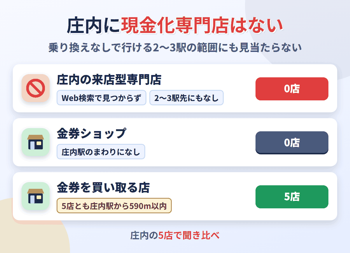 庄内に来店型の現金化専門店は0店。金券を買い取る店が5店ある