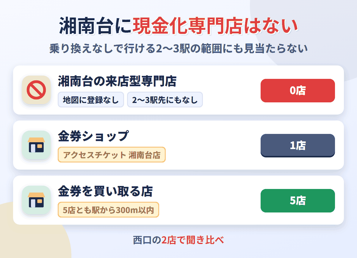 湘南台に来店型の現金化専門店は0店。金券を買い取る店が5店ある