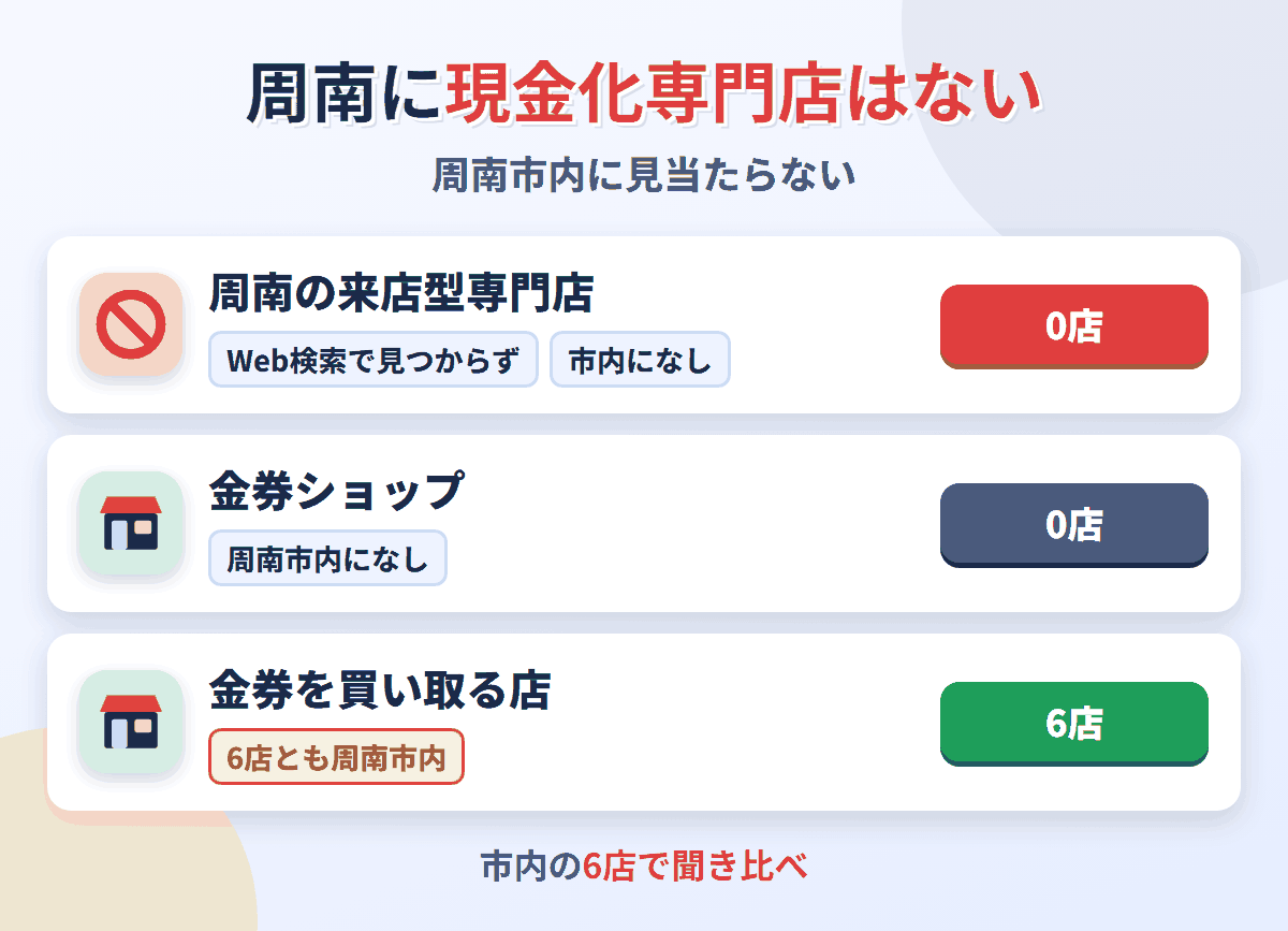 周南に来店型の現金化専門店は0店。金券を買い取る店が6店ある