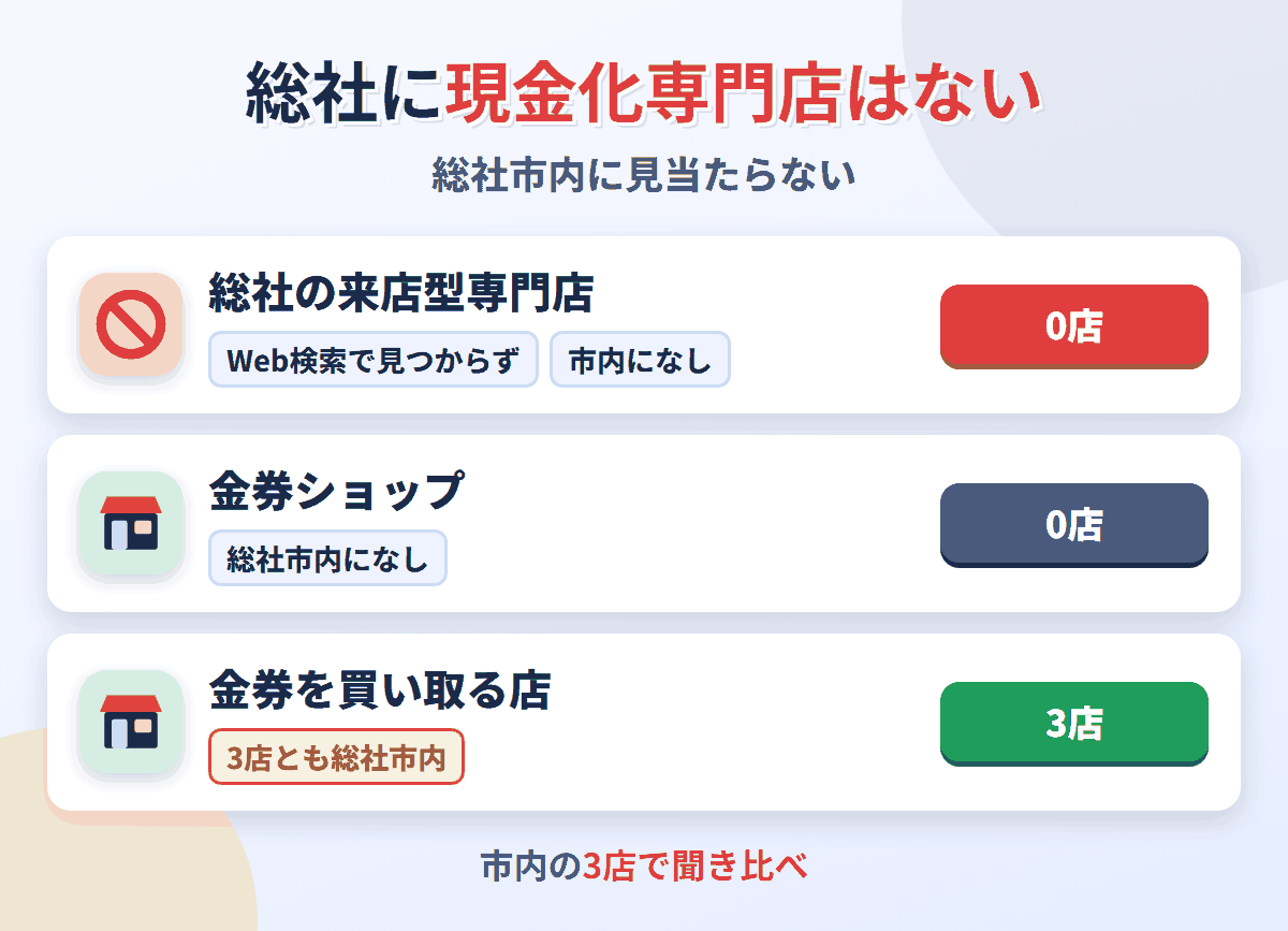 総社に来店型の現金化専門店は0店。金券を買い取る店が3店ある