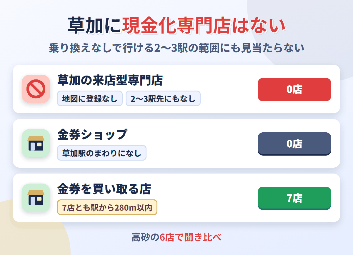 草加に来店型の現金化専門店は0店。金券を買い取る店が7店ある