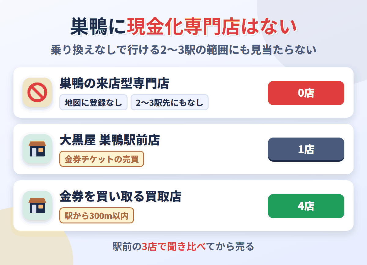 巣鴨に来店型の現金化専門店は0店。金券の売買もする大黒屋 巣鴨駅前店が1店、金券を買い取る買取店が4店ある